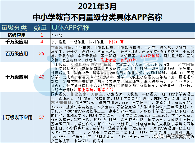 3月中小学教育APP榜：“小猿口算”重回用户规模TOP 5