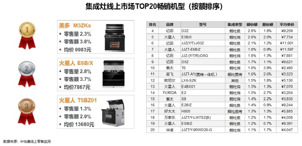 集成灶线上市场：3个品牌占去超四成份额