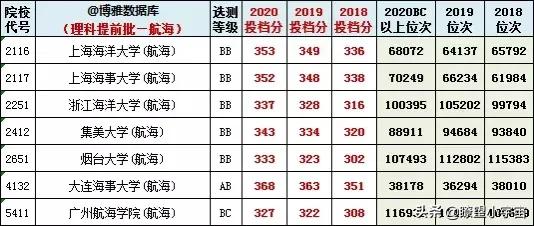 2021年江苏高考提前批录取分数线出炉，多所院校低分投档被捡漏