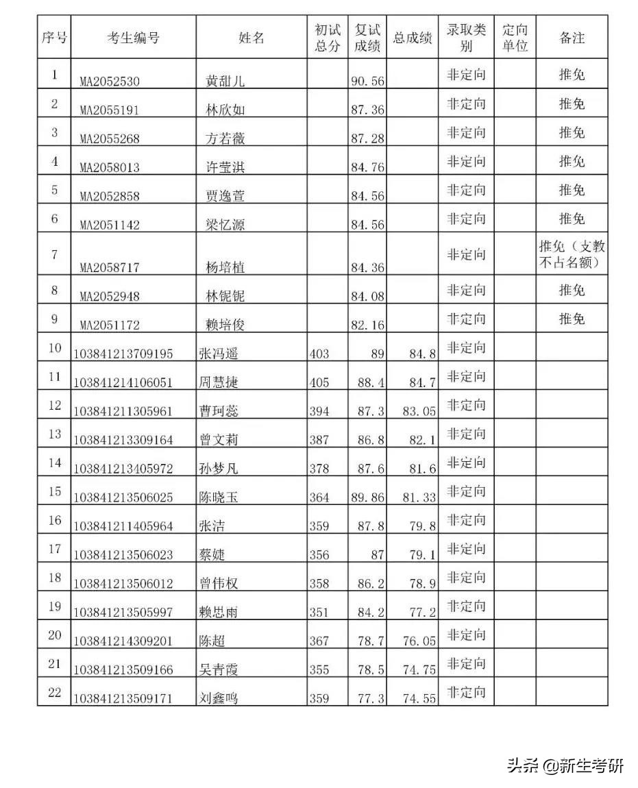 厦门大学2021年各学院拟录取名单（部分）