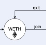 Maker DAO通证解释：DAI、WETH、PETH、SIN、MKR都是什么？（一）