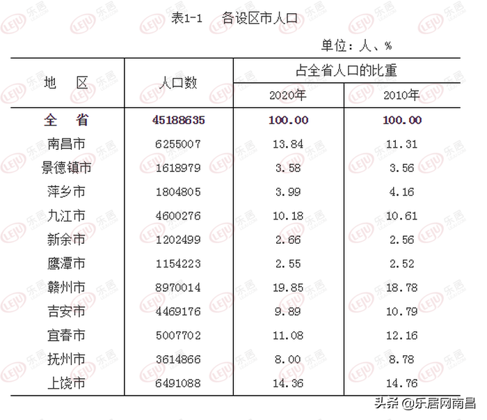 南昌人口2019总人数口（南昌市区常住人口2019总人数口）-第1张图片-华展网