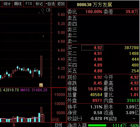 万方发展（健康中国）第48任总龙头？凯撒大帝龙虎榜的偶然与必然