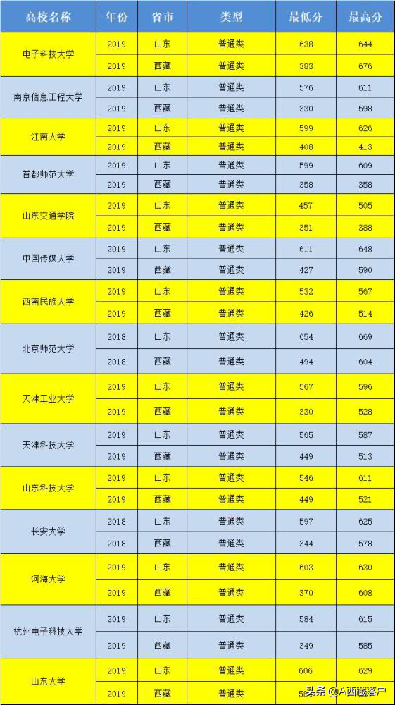 西藏落户高考成本太高？你真的会计算成本吗？学做聪明人