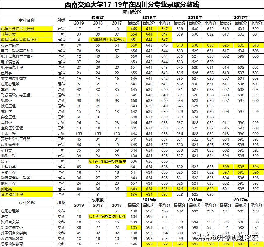 西南交通大学2019年理科最高665分，相差66分，附近三年录取分数