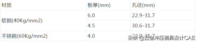 ：冲压模具十八般武艺，活到老，学到老