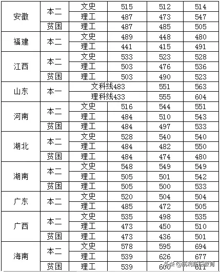 民航大和中飞院的录取分数线参考，拿走不谢