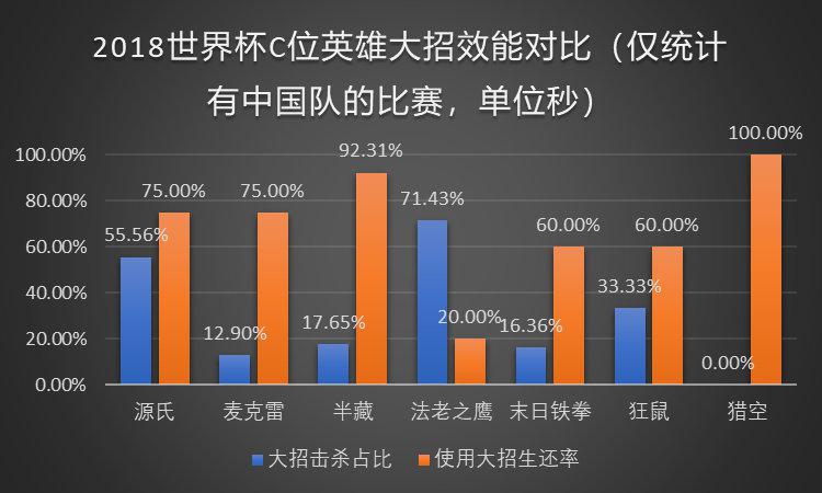 韩国ow世界杯(你离《守望先锋》职业选手还有多远？本次OW世界杯数据告诉你)