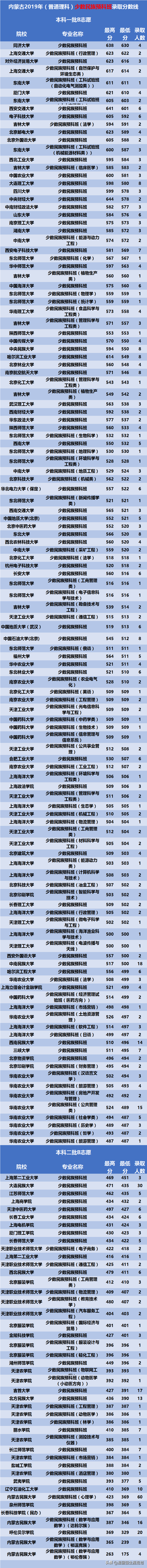 内蒙古少数民族预科班、民族班多少分上大学？低到你不敢想象