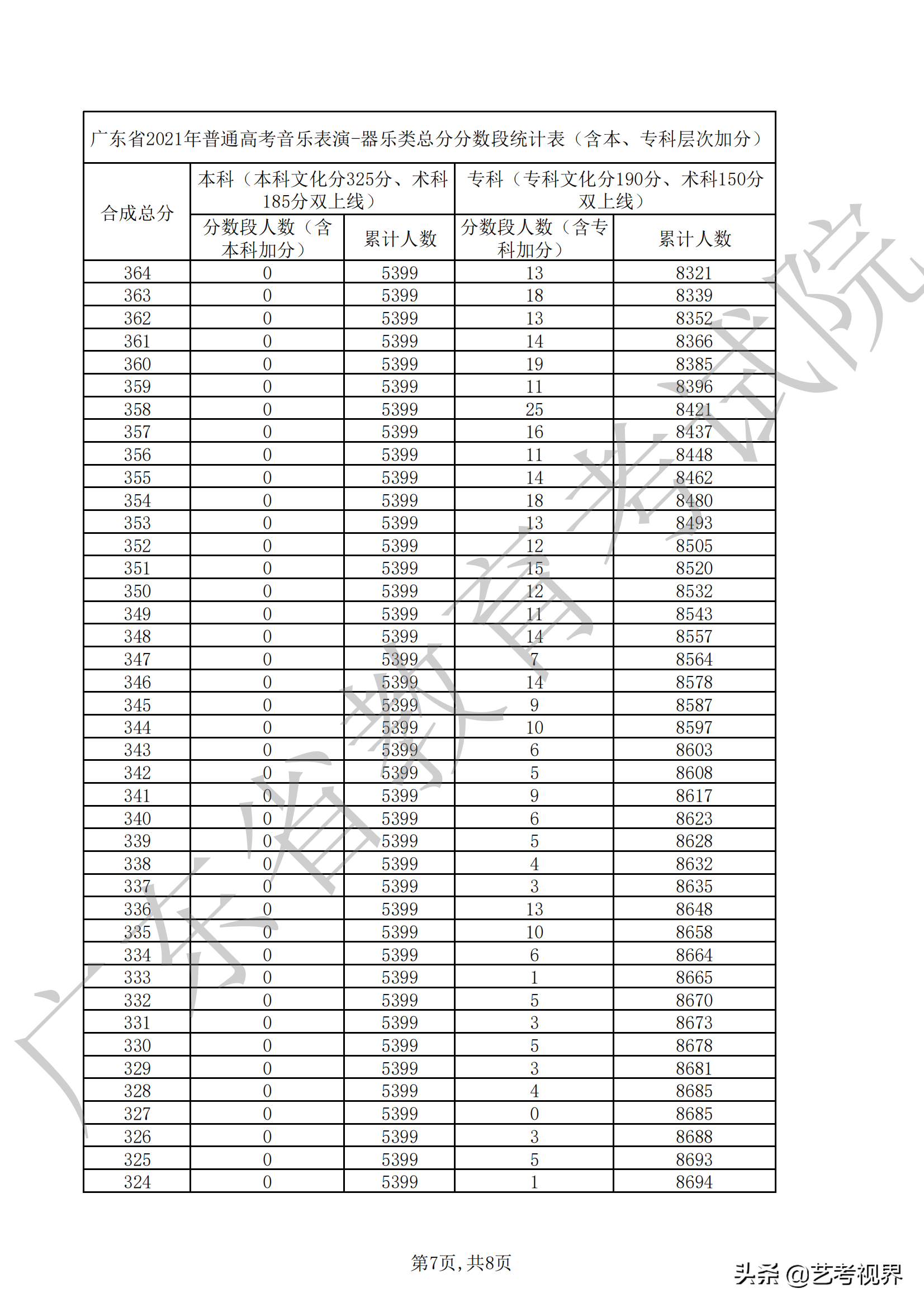 广东2021年高考音乐表演（声乐、器乐）类总分分数段汇总
