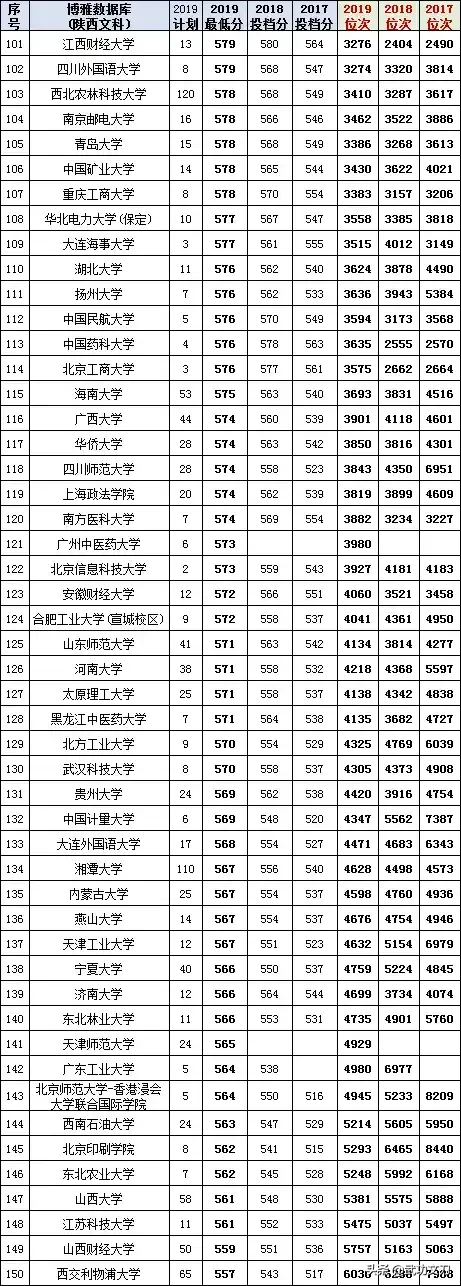 【高考填报】2017-2019年陕西省文理科各批次的投档分和位次