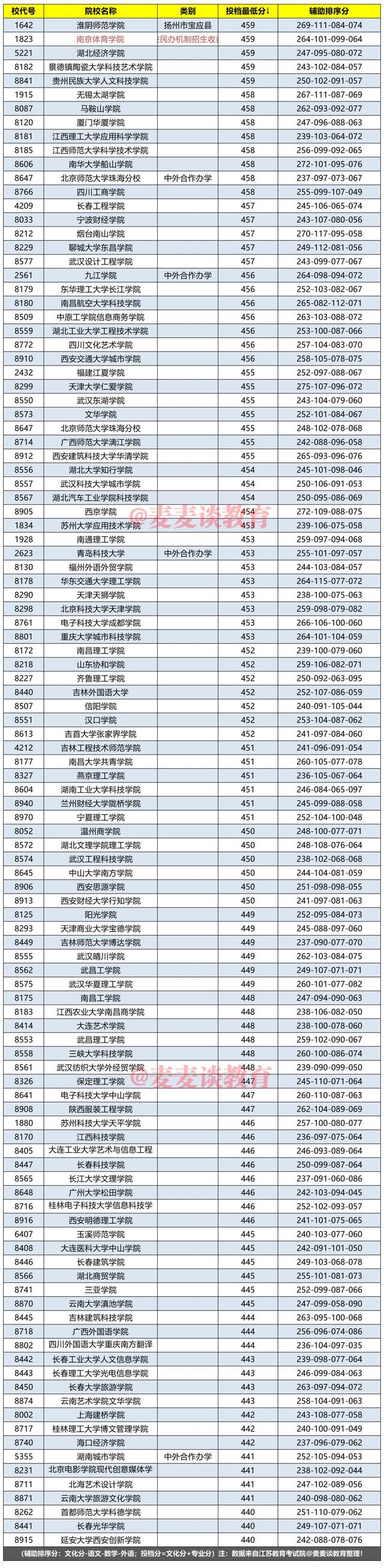 江苏2020年艺术本科提前第2批美术类院校：投档分降序分段汇总