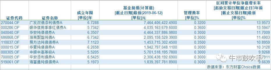 基金挑选攻略：纯债基金篇