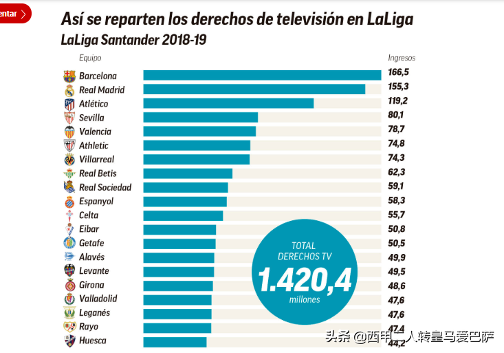 西甲电视转播收入分配(西甲公布电视转播收入分配方案，巴萨比皇马多分了1100万欧)