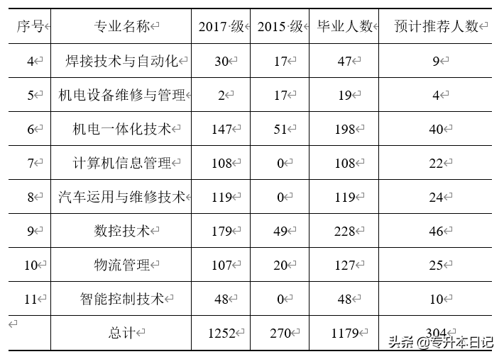 2020湖南专升本院校工作实施方案和报名通知汇总