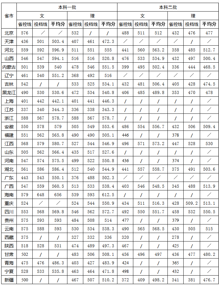 湖南农业大学2017-2018录取分数