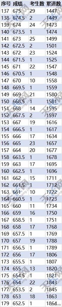 重磅：你家孩子上哪所高中？天长中考成绩分档表来啦