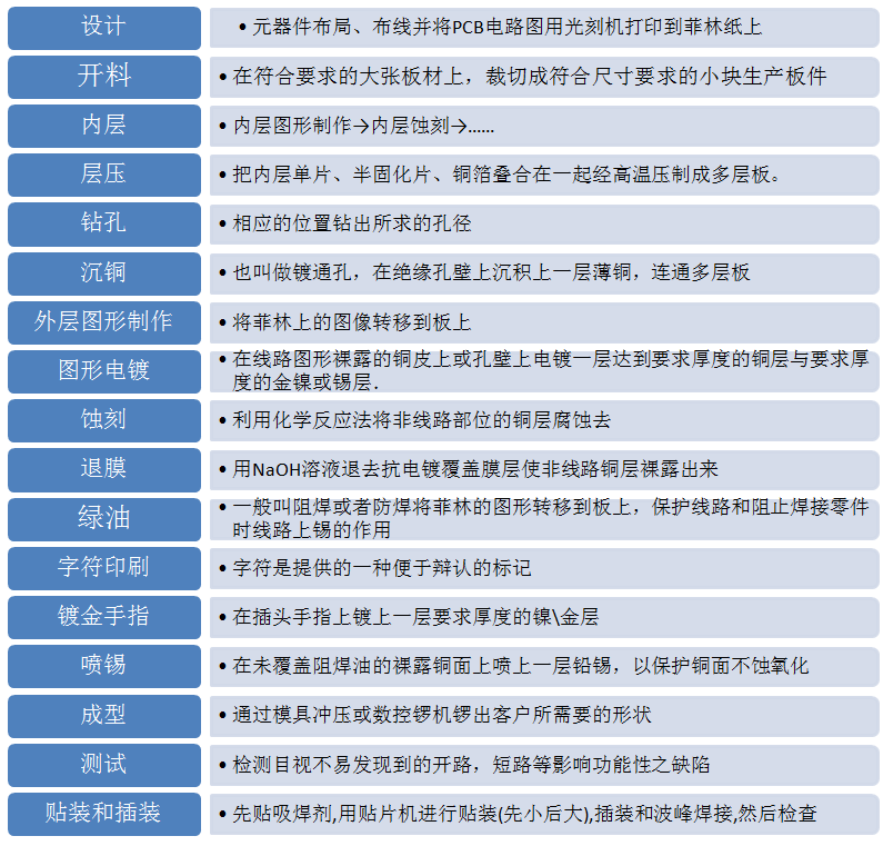 一张图认识电脑主板（多层PCB印制电路板）的主要制作工艺