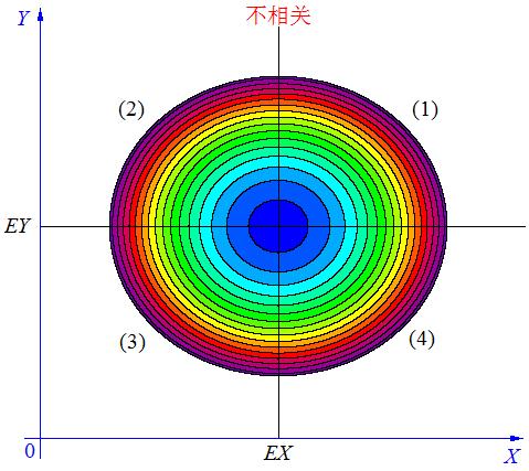 【数学篇】协方差的定义