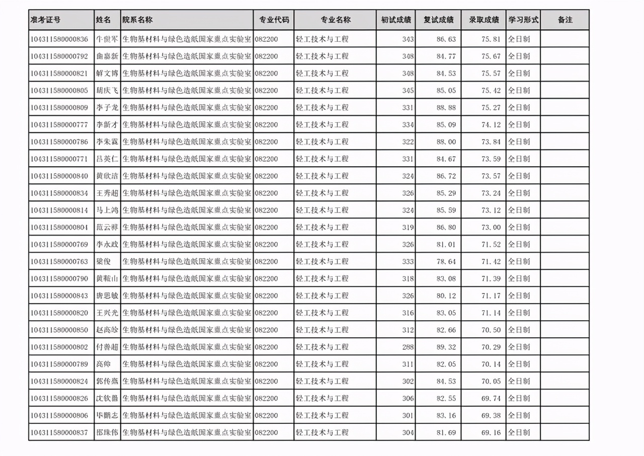 齐鲁工业大学2021年硕士研究生：一志愿+调剂考生拟录取名单公布