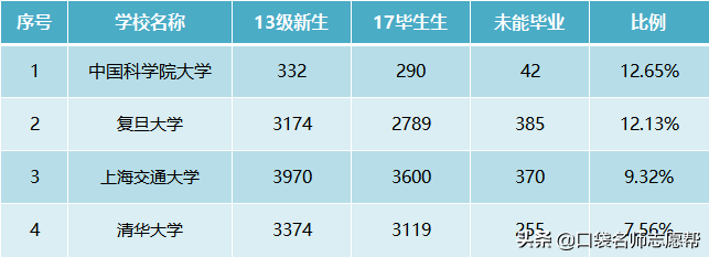 “退学率”较高4所大学，管理严格要求高，能毕业的都是学霸