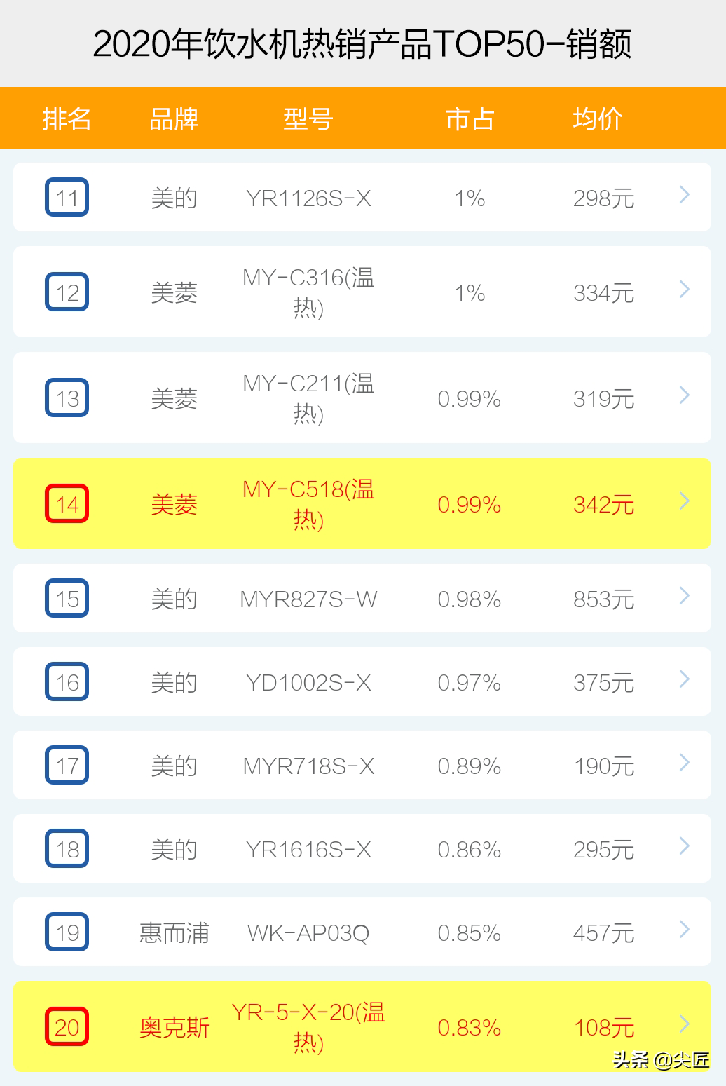 飲水機哪個牌子賣得好？2020年度飲水機十大品牌銷售數據透秘