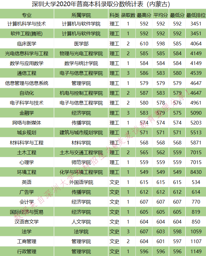 全国｜深圳大学2020在全国各省分专业录取分数及人数！含艺体