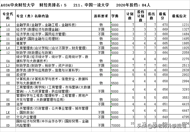 财经类前十强高校在鲁招生情况汇总，山东考生报考这个学校最实惠