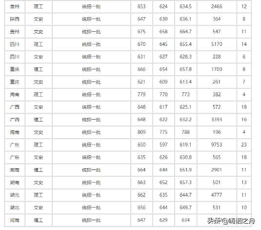 2018年北京外国语大学在各省文科、理科录取分数线