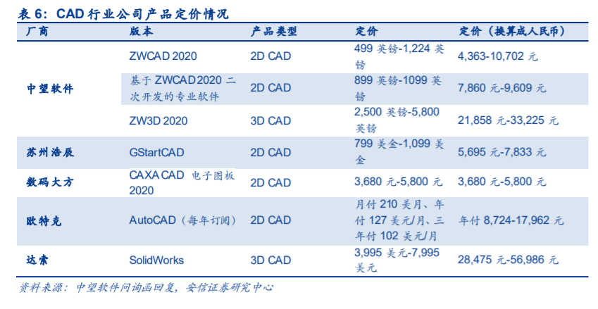 工业软件之计算机辅助设计软件行业专题报告：几点思考