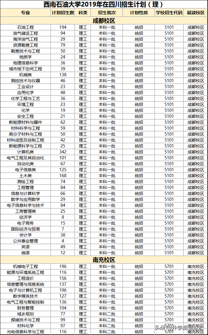 西南石油大学2019年最高636分，与最低差89分，附近三年专业分数