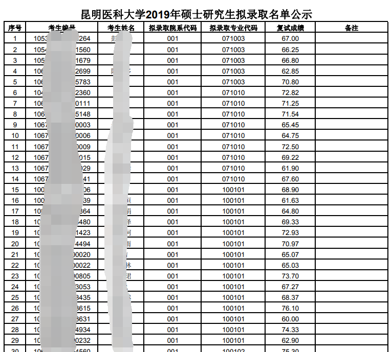 「考研院校 三 」医学类考研院校推荐，难度低，专业好