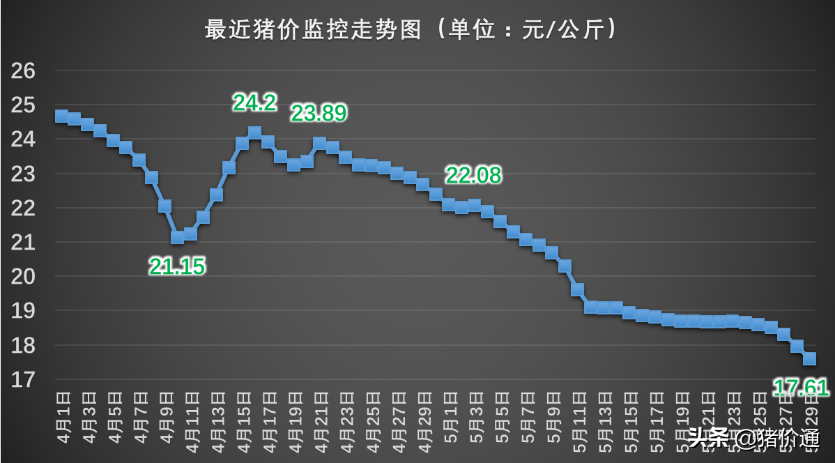 根據最新的數據顯示:今日全國生豬最新平均價格為17.