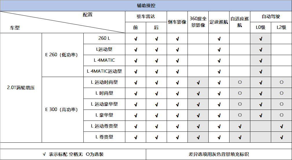 重归2.0T，改款E级还能当BBA的老大？