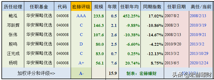 「基金评级」华安策略优选