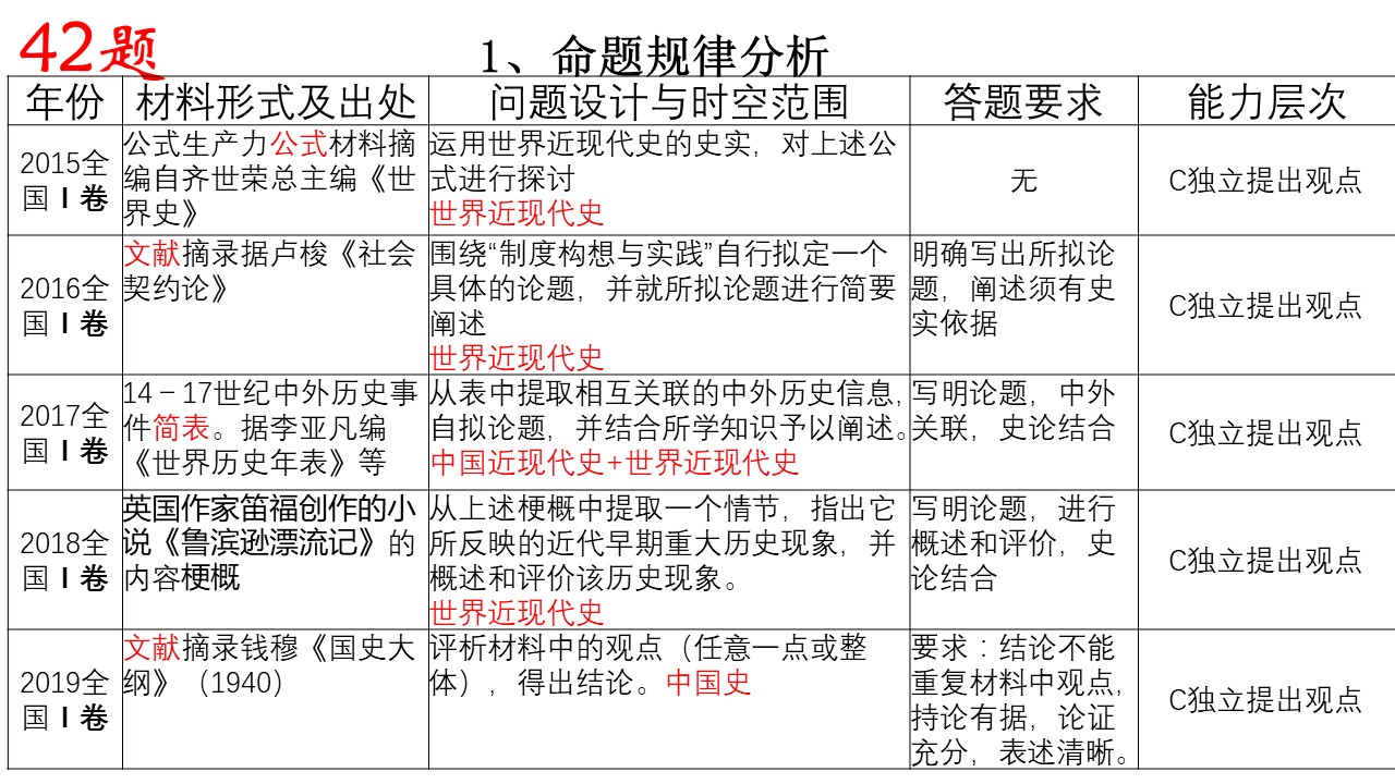 近五年高考命题情况统计分析，2020年高考历史可能这样考