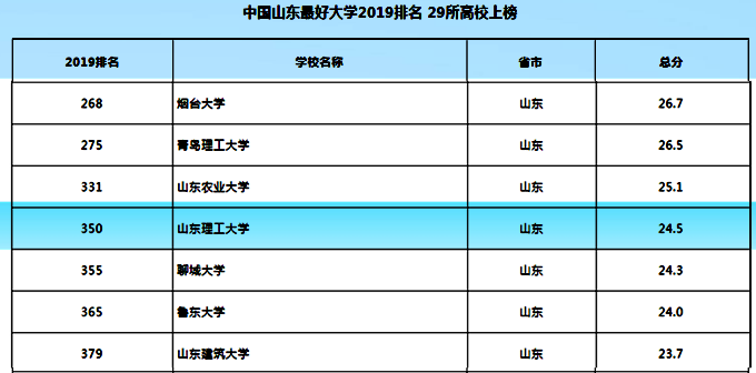 山东淄博有哪些大学，哪一所大学最厉害?