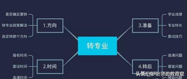 大学如何转专业？这些注意事项，新生要了解清楚