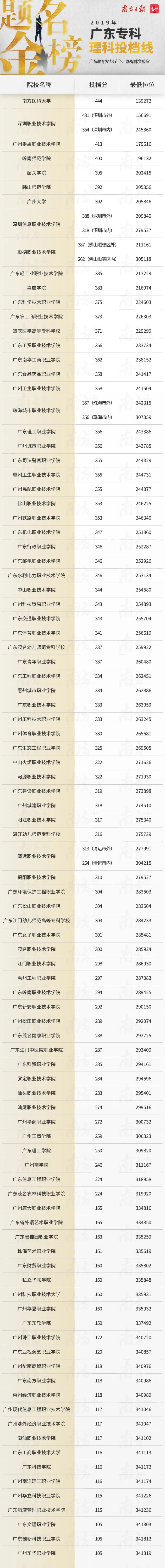「广东省」2020高校报考分数指南,近3年广东高校的最低录取排位