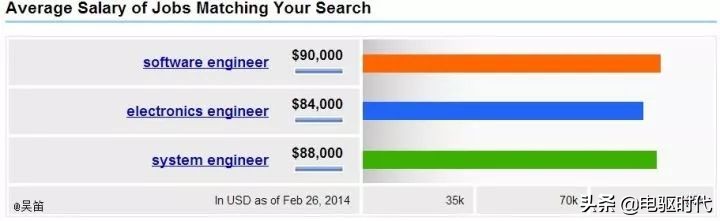 为什么在中国电子工程师不如搞软件的？