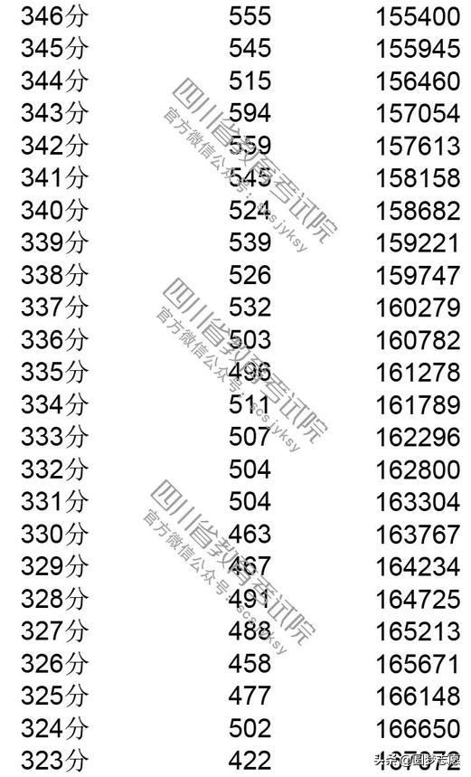 2019四川高考分数线，一分一段表