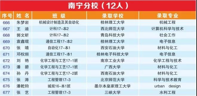 超强天团！广西677名毕业生成功上岸，竟来自同一所大学