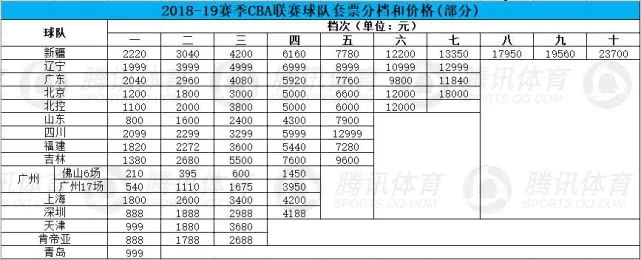 世界杯球队票(男篮世界杯球票价格出炉，4种形式5个价位，最贵8080最便宜只要80)