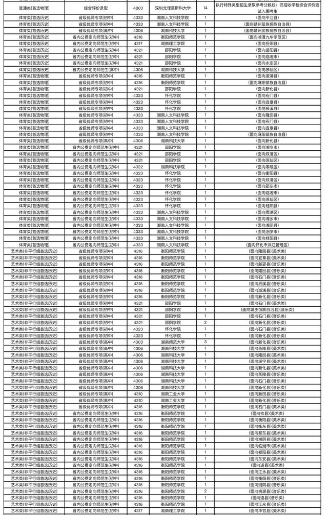 湖南2021年普高招生本科提前批非军事院校征集志愿国家任务计划
