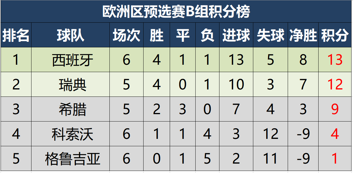 世界杯预选赛1组积分（世预赛欧洲区最新积分形势，仅一队全胜，三队有望下轮提前出线）