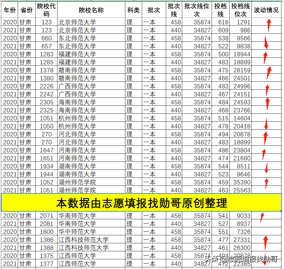 盘点全国各省师范大学2021年录取数据，我发现了一件有趣的事
