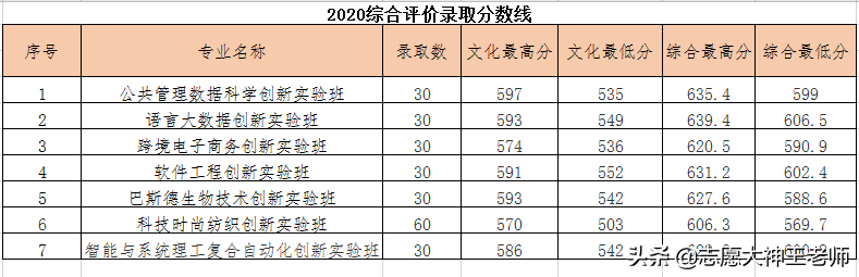 2020青岛大学在山东本科录取情况分析（2021考生收藏）