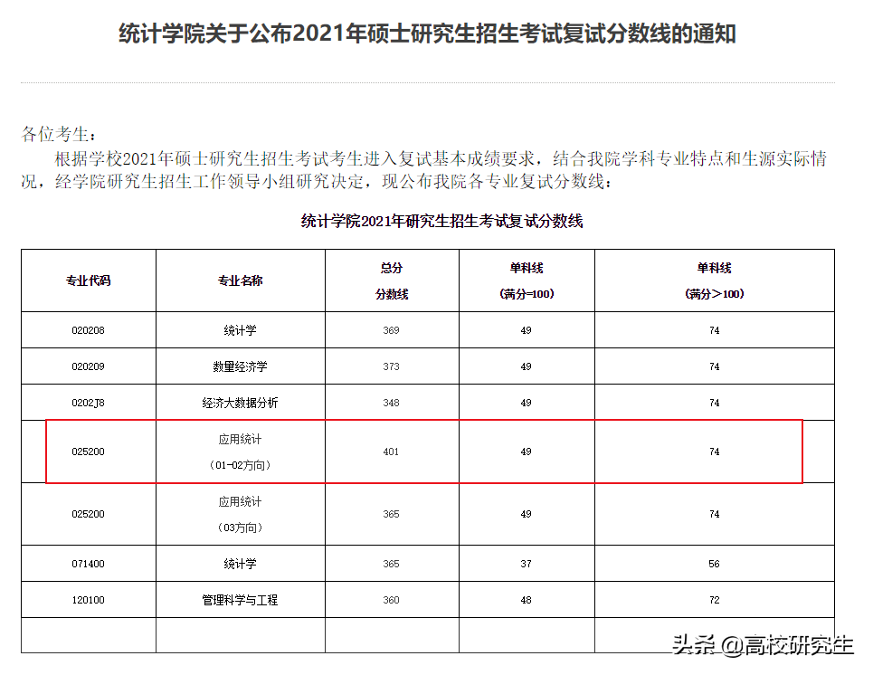 央财应用统计复试线421分，西财401分，应用统计热度超金融