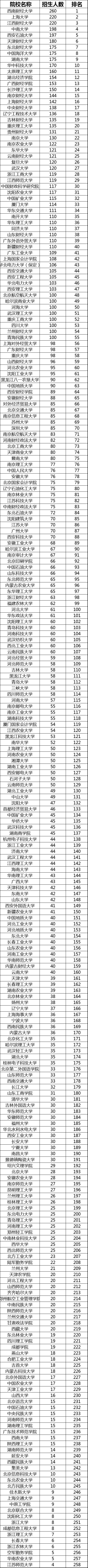 重磅数据！258所学校mpacc计划招生人数排行榜
