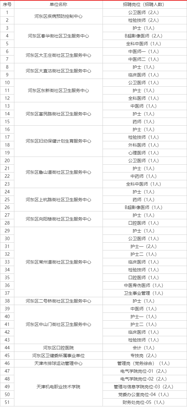 天津 招聘（天津市部分事业单位招59人）